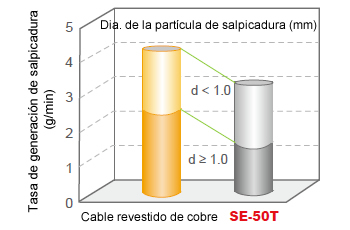Figura 7: Comparación de las tasas de generación de salpicadura entre el cable de revestimiento de cobre y SE-50T (1.2mm, CO2, 240 Amp)