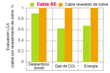 Figura 9: evaluación LCA de cable con revestimiento de cobre y cable SE