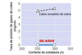 Figura 10: tasas de emisiones de gases de cobre de cable revestido del mismo y SE-A50S