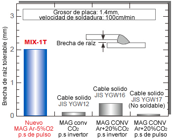 Figura 14: MAG de pulso (Ar-5%CO2) con excesos de línea de MIX-1T procesos convencionales de MAG en la tolerancia de brecha de raíz.