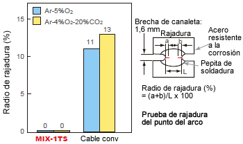 Figura 17: línea de soldadura salientes de MIX-1TS de cable convencional en resistencia de rajadura de solidificación en placas de acero resistente a la corrosión