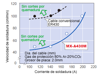 Figure 18: MX-A430M offers a wider currentspeed range over conventional ER430 wire to prevent burnthrough.