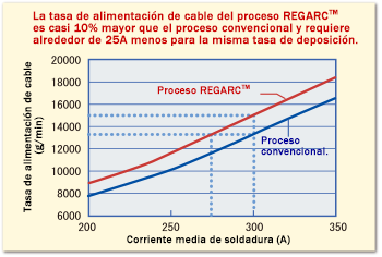 Relationship between mean welding current and wire feeding rate