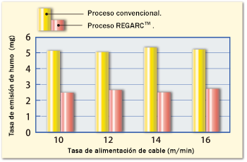 Difference in fume emission rate between the conventional and REGARCTM processes