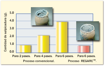 Figure 11: The amount of spatter sticking to a nozzle during column welding (with a single bevel groove) in the conventional and REGARCTM processes