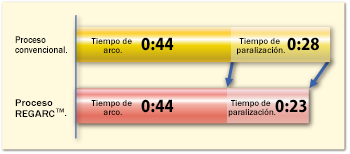 Figure 12: Comparison of cycle time between conventional and REGARCTM processes