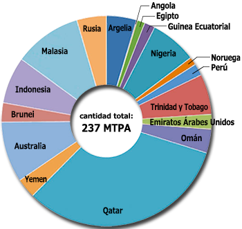 Figure 2: Worldwide LNG exports in 2013 [2]