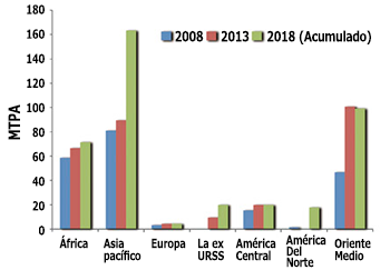 Figure 3: Worldwide gas-liquefaction capacity [3]