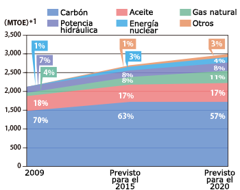 Figure 4: Forecast of primary energy consumption in China [4] Note: *1: Million tons of oil equivalent.