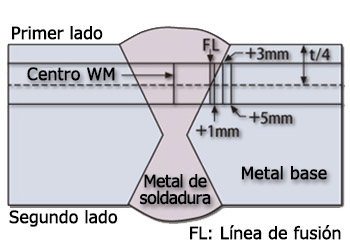 Figure 10: Schematic location of test specimens