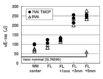 Figure 11: Results of notch toughness tests