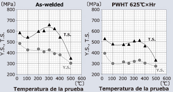 Figure 1: Tensile properties of weld metal