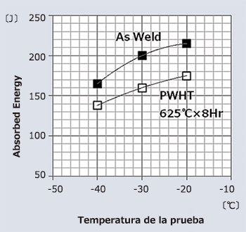 Figure 5: Impact properties of weld metal