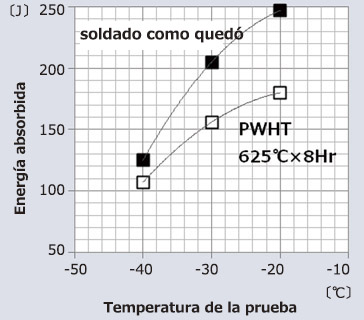 Figure 10: Impact properties of weld metal