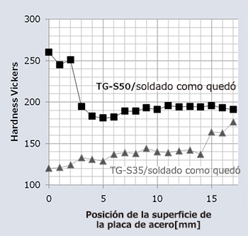 Figure 13: Hardness comparison between TG-S35 and TG-S50 weld metals