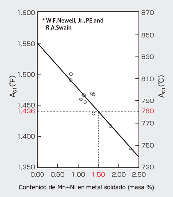 Figura 2:Tensile properties of weld metal