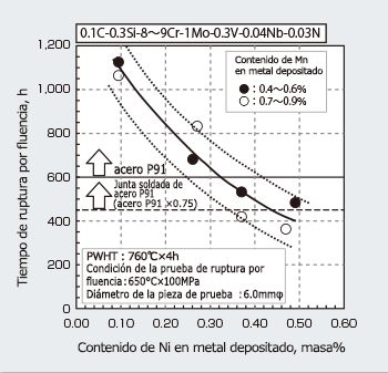 Figura 3:  Relación entre Mn , Ni y el tiempo de ruptura por fluencia de metales depositados para acero T91/P91.