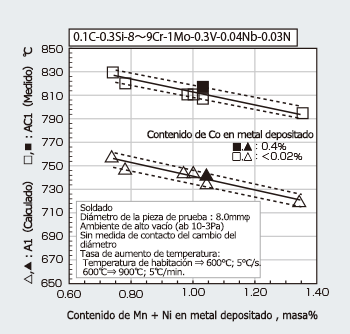 Figura 4: Tensile properties of weld metal