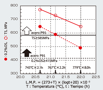 Figura 5: Relación entre propiedades de tracción y LMP