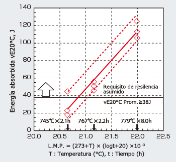 Figura 6: Relación entre propiedades de impacto y LMP