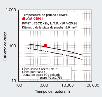 Figura 7: Propiedad de ruptura por fluencia a 650°C