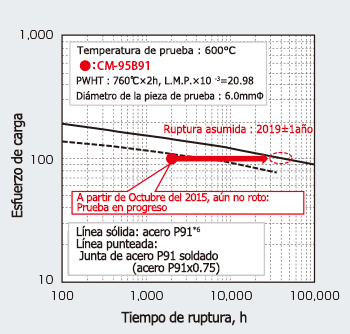 Figura 8: Propiedad de ruptura por fluencia a 600°C