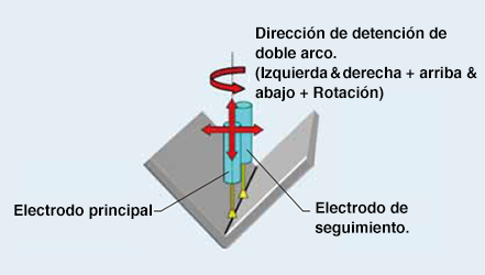 Figura 1: Función de detención de doble arco