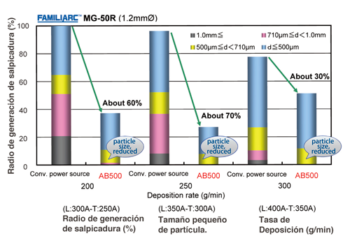 Figure 2: Comparison of spatter particle size and its amount