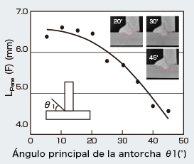 Figura 5: Relación entre los ángulos de la antorcha de LE y la L<sub>penetración</sub> profunda.