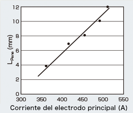 SFigura 6: Relación entre la corriente de soldadura de LE y la L<sub>penetración</sub>.