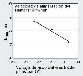 Figura 7: Relación entre el voltaje de arco del LE y la L<sub>penetración</sub>.