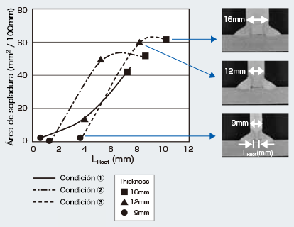 Figura 9: Relación entre L<sub>Root</sub> y la concentración de orificios de soplado