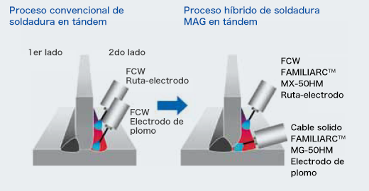 Figura 14: Comparación estructural de procesos de soldadura HTM convencionales y nuevos