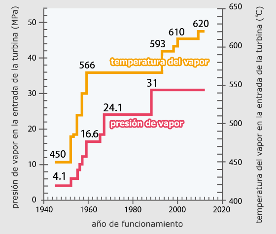 Figura 1: La presión y temperatura del vapor para la generación de energía térmica en Japón