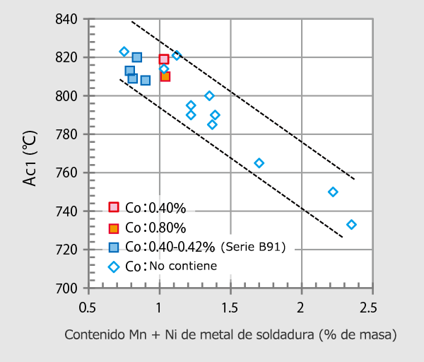 Figura 2: Relación entre el contenido de Mn + Ni y Ac1