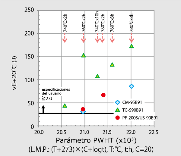 Figura 5: Relación entre L.M.P. y vE +20℃