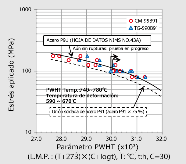 Figura 6: Resultados de la prueba de ruptura de fluencia de CM-95B91 y TG-S90B91