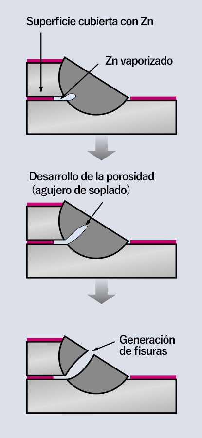 Figure1: The mechanism of porosity generation in lap fillet welding