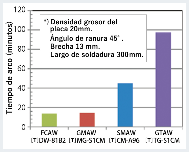 Figura 1: comparación de tiempos de arco por procesos de soldadura.