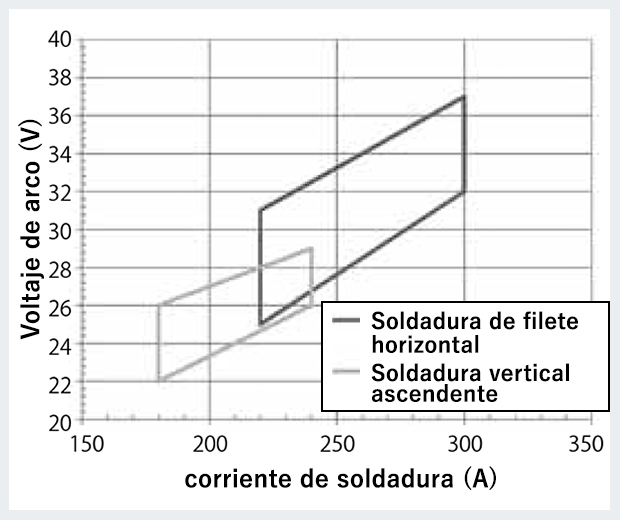 Figura 2: Rangos aplicables de corriente de soldadura y voltaje de arco por posiciones de soldadura