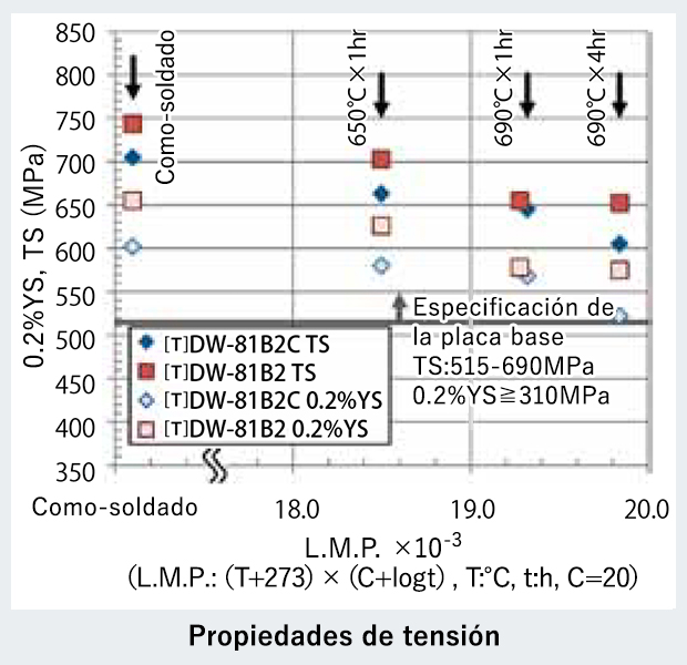 Propiedades de tensión