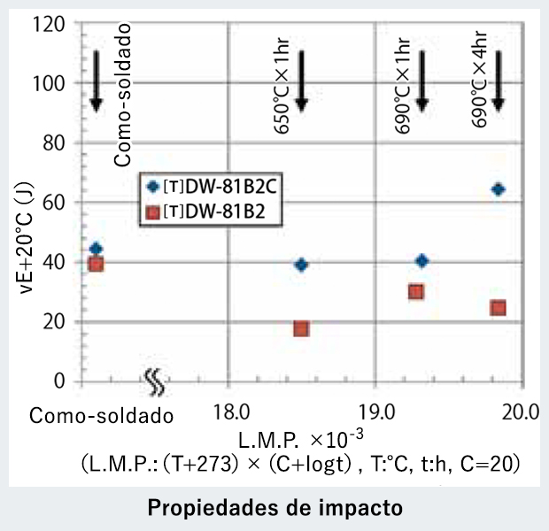 Propiedades de impacto