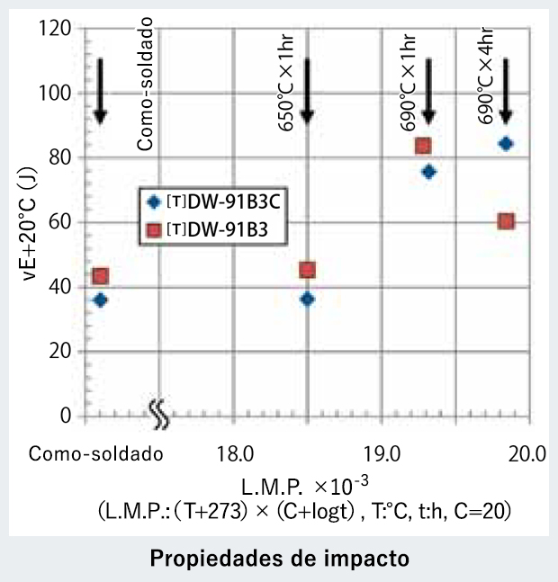 Propiedades de impacto