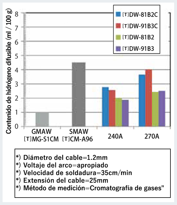 Figura 6: contenido de hidrógeno difusible de metal de soldadura