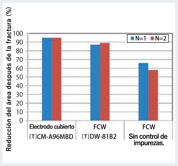 Figura 7: comparación de la reducción del área después de la fractura en la prueba de tracción-tasa de tensión de alta temperatura-sensibilidad de tensión-prueba de tracción lenta.