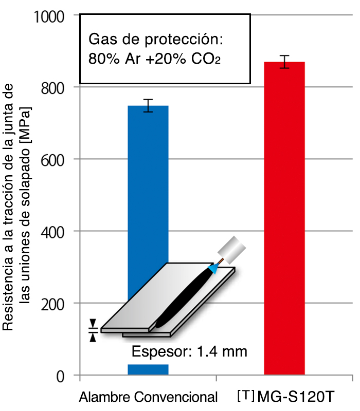 Figura 1: Comparación de la resistencia a la tracción de las uniones soldadas con alambres convencionales [T]MG-S120T (JIS Z 3312 YGW16) en láminas de acero de clase 980MPa