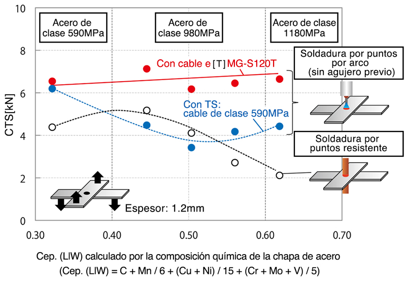 Figura 2: Influencia de la resistencia a la tracción de una lámina de acero, equivalente de carbono, método de soldadura y alambre consumible en la resistencia a la tracción transversal