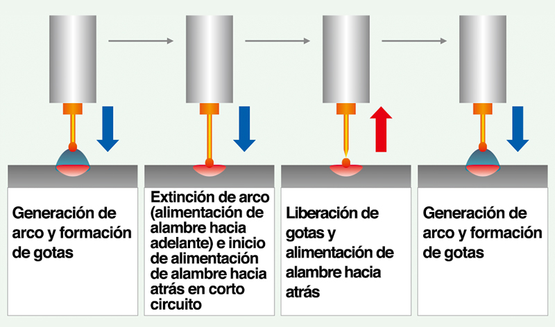Figura 3: Método de control de alimentación de alambre