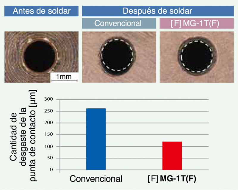 Figura 4: Comparación del desgaste en la punta de contacto