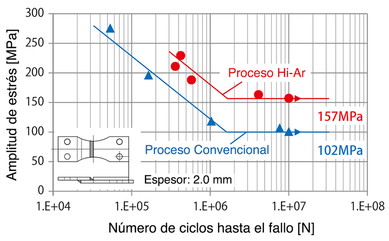 Figure 12: Results of fatigue test　※Stress ratio=0, Frequency=25Hz